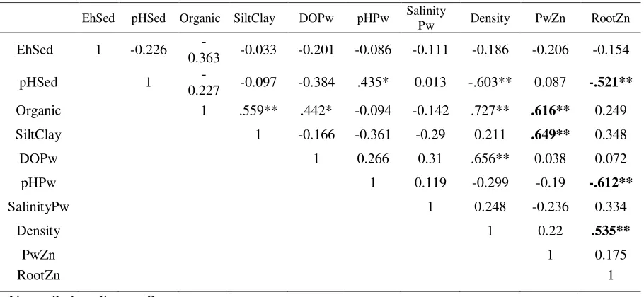 Table 5. Spearman correlation analysis of measured variables 