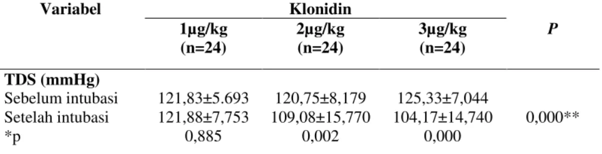 Tabel  5.  Respon  kardiovaskuler  kelompok  klonidin  pada  menit  kelima  setelah  intubasi  Variabel  Klonidin  1µg/kg  2µg/kg  3µg/kg  P  (n=24)  (n=24)  (n=24)  TDS (mmHg)  Sebelum intubasi  Setelah intubasi  *p  121,83±5.693 121,88±7,753 0,885  120,7