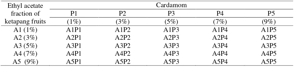 Table 1. Variations of  ketapang fruit extract and cardamom 