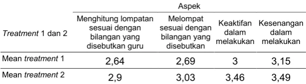 Tabel 8 Data perolehan hasil belajar pada aktivitas kangguru berhitung 