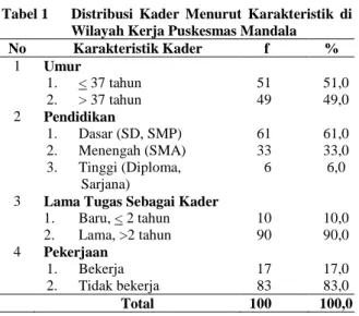 Tabel 2  Distribusi  Kader  Menurut  Pengetahuan Tentang KMS dan  Tugas-Tugas  dalam  Kegiatan  Posyandu  No  Pengetahuan  f  %  1  Baik  49  49,0  2  Sedang  51  51,0  3  Kurang  0  0,0  Total  100  100,0  Sebesar 59,0% menjawab salah akibat  jika  KMS  t