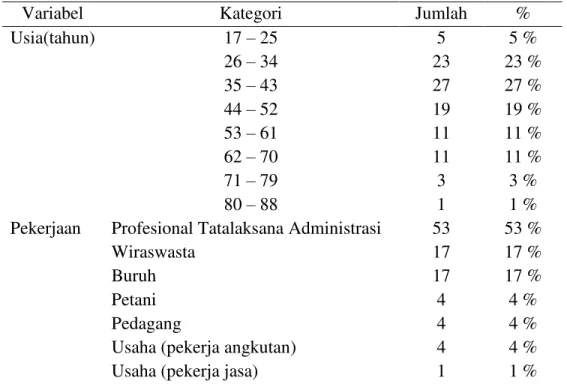 Tabel 1. Karakteristik usia dan pekerjaan 