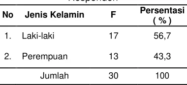 Tabel 1. Distribusi Jenis Kelamin 