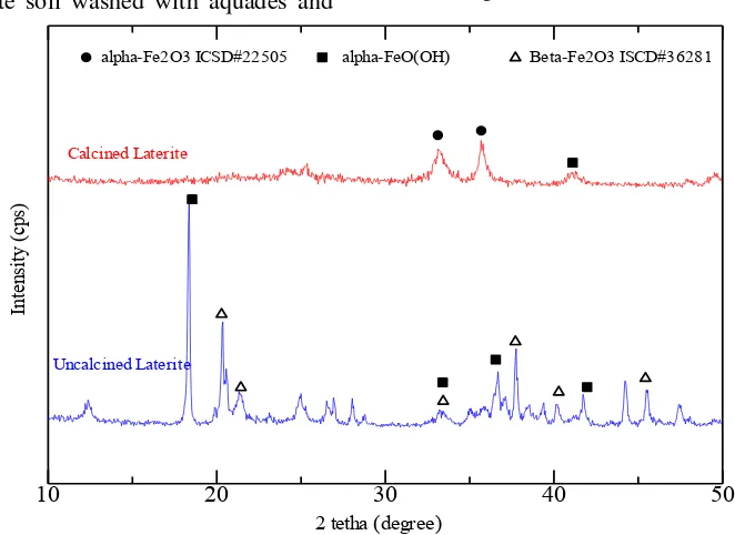 Figure 1. XRD pattern of laterite soil from East Kotawaringin 