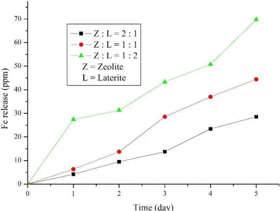 Figure 5. Effect of chitosan concentration on Fe release 