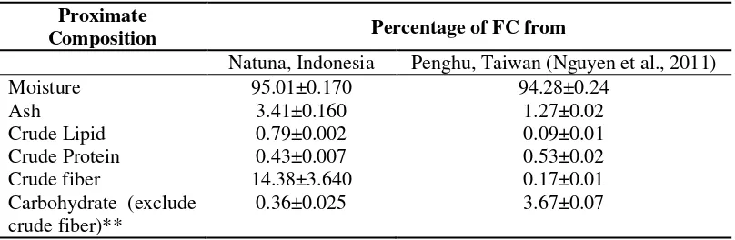Table 1. Proximate Compositions of C. lentillifera from Natuna District (% FC) 