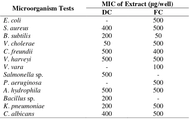 Table 3. Hemolytic activitiy of the extract C. lentillifera 