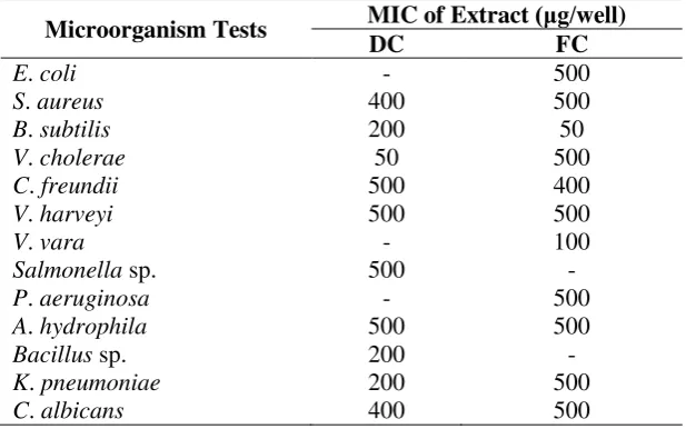 Table 3. Hemolytic activitiy of the extract C. lentillifera 