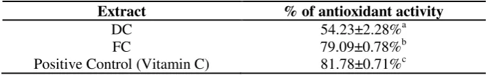Table 4. Antioxidant Activity of C. lentillifera Extracts Using Linoleic Acid Emulsion System