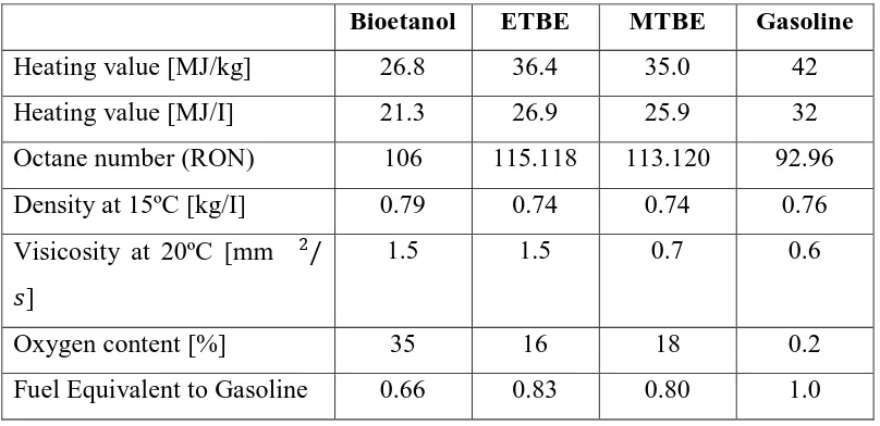 Tabel 2.2 Sifat-sifat bahan bakar dari bioetanol, gasholine dan butyl eter [1] 