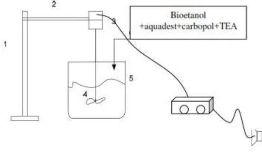 Gambar 2.4 Rangkaian alat uji Bioetanol Gel [2]  