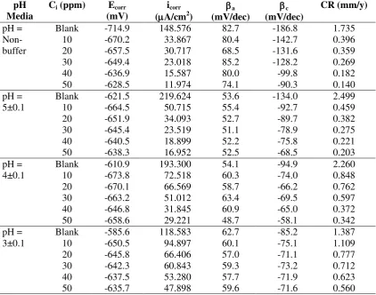 Table 1.  Electrochemical parameters obtained from the polarization curves of MPA in 1%NaCl solution with buffer pH adjustment