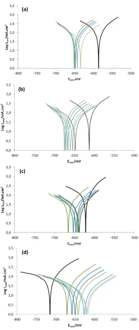 Figure 1. Potentiodynamic polarization curves for carbon steel in COcontaining different concentrations of MPA