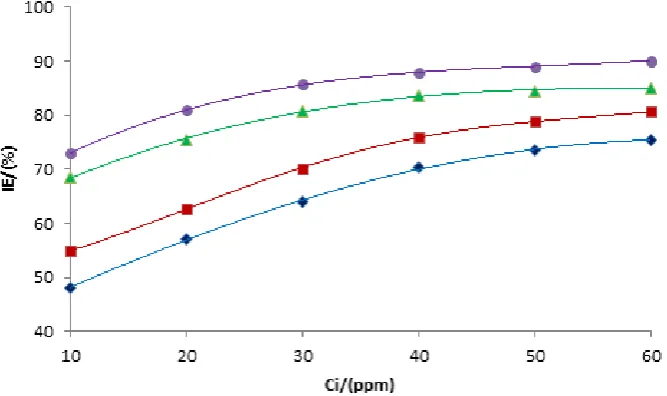Figure 2. Dependence of the IE on the concentration of the MPA: (pH 4±0.1; () pH 3±0.1; () pH 4±0.1; () ) Non-buffer
