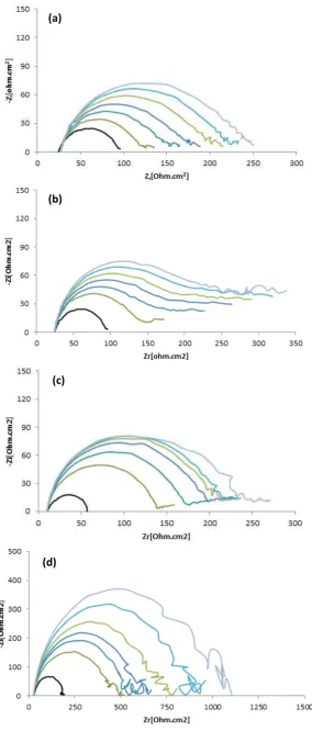Figure 3. Nyquist diagrams for carbon steel in 1% NaCl solution at various pH and concentrations of MPA