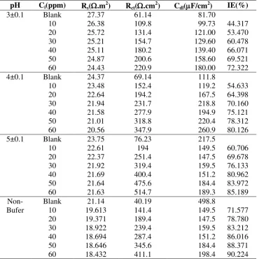 Table 2. Impedance measurements and inhibition efficiencies for carbon steel in 1% NaCl solution containing different concentrations of MPA