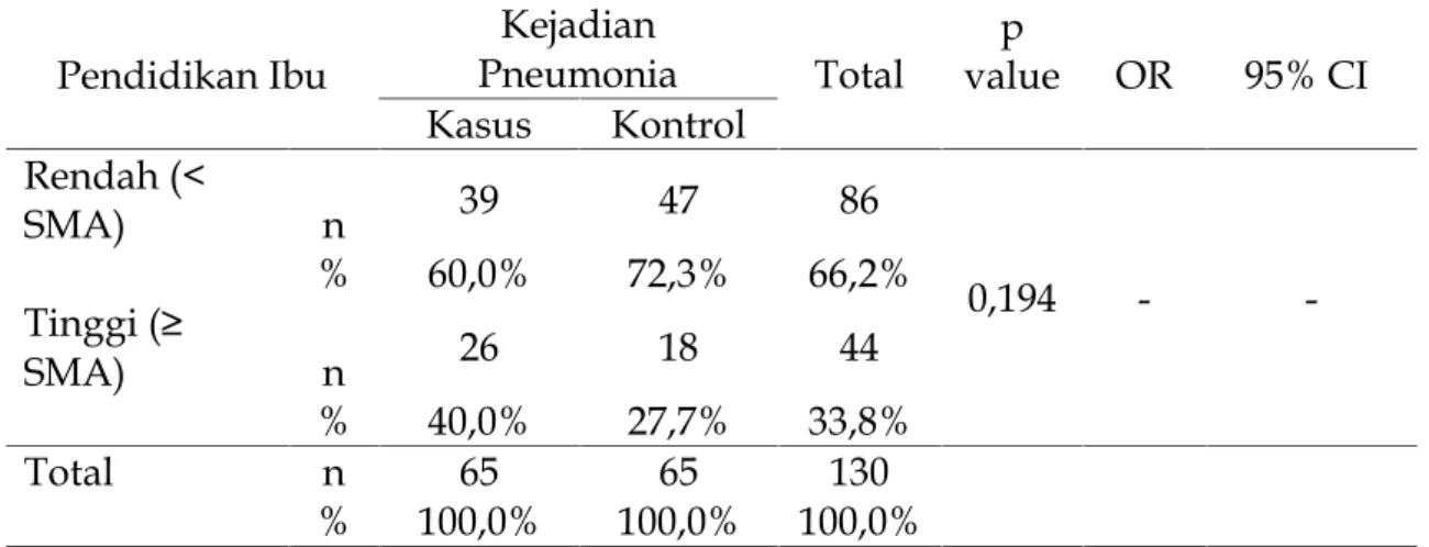 Tabel 8. Pengaruh Pendidikan Ibu terhadap Kejadian Pneumonia pada Balita di Puskesmas Susunan Baru Kota Bandar Lampung Tahun 2012