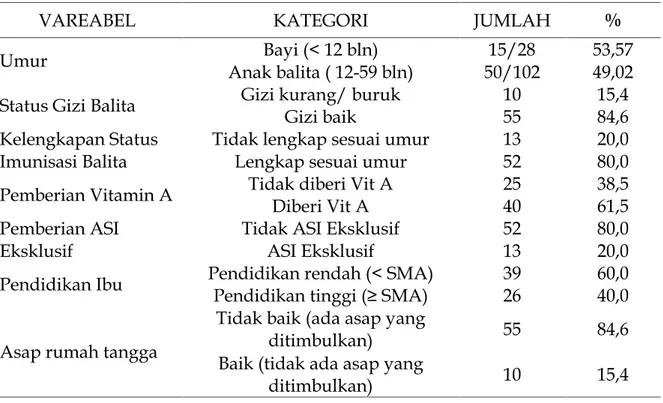Tabel 2. Distribusi Kasus Pneumonia Balita di