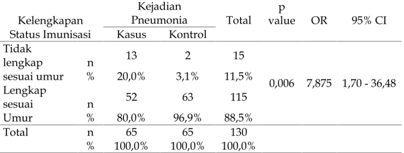 Tabel 5. Pengaruh Kelengkapan Status Imunisasi  terhadap Kejadian Pneumonia pada Balita di  Puskesmas Susunan Baru Kota Bandar Lampung Tahun 2012