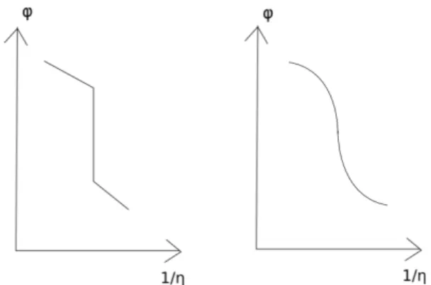 Figure 2.2: The behavior of the order parameter φ ∈ [0, 1] as a func- func-tion of system noise η