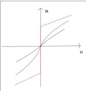 Figure 2.3: The behavior of magnetization M in an external field H, an example of system size affecting the behavior of the system.