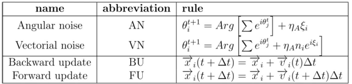 Table 2.1: The different variants of the Vicsek model considered