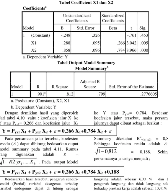 Tabel Coefficient X1 dan X2  Coefficients a Model  Unstandardized Coefficients  Standardized Coefficients  t  Sig