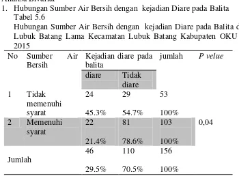 Tabel 5.6 Hubungan Sumber Air Bersih dengan  kejadian Diare pada Balita di desa 