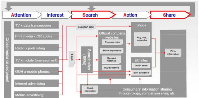 Gambar 1.5.1.1 Bagan Online Marketing Ecosystem 