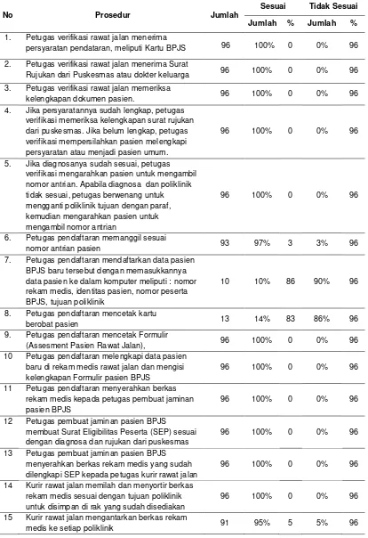 Tabel 1. Hasil Observasi Tahapan SOP Pendaftaran Pasien baru rawat jalan jaminan BPJS RSU Kota Banjar 