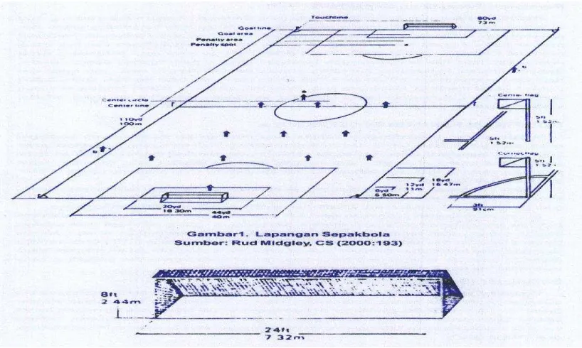 Gambar 1. Lapangan Sepakbola 