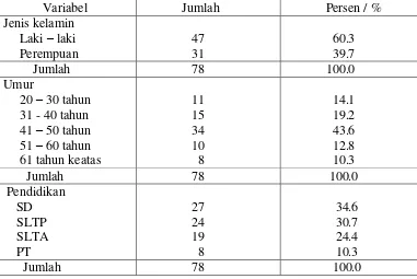 Tabel-1 Distribusi Karakteristik  Responden Keluarga klien gangguan jiwa Di  