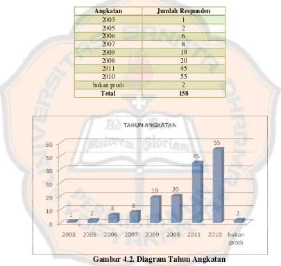 Gambar 4.2. Diagram Tahun Angkatan 