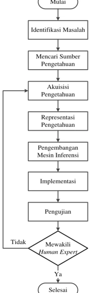 Gambar 1. Tahapan Pengembangan Sistem  (Marimin, 2005) 