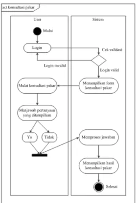 Gambar  5  menggambarkan  rancangan  activity  diagram  pada  sistem  pakar  identifikasi ciri batik