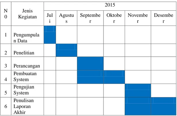 Tabel 1.1 Jadwal Penelitian 