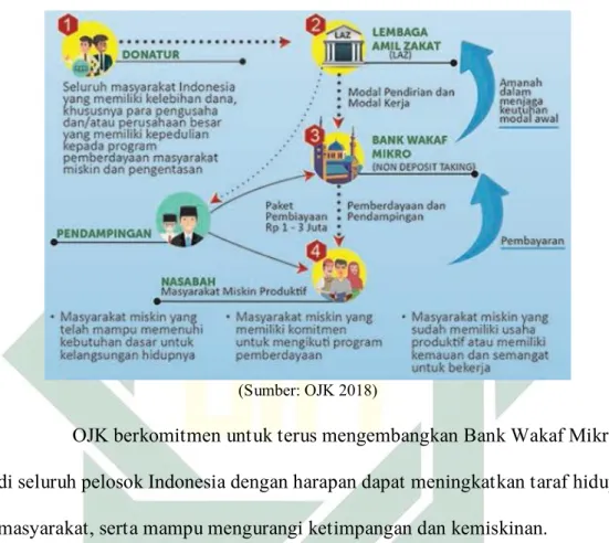 Gambar 1.1. Model Bisnis Bank Wakaf Mikro 