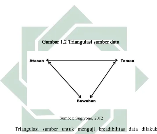 Gambar 1.2 Triangulasi sumber data 