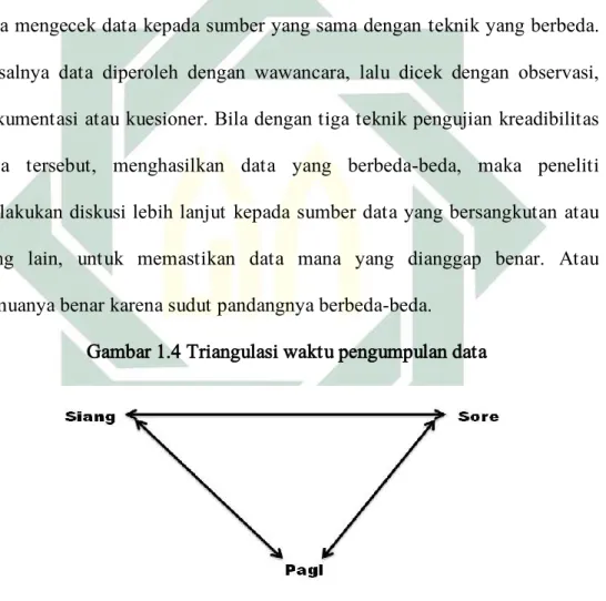 Gambar 1.4 Triangulasi waktu pengumpulan data 