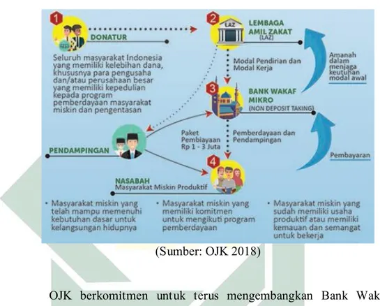 Gambar 2.1 Model Bisnis Bank Wakaf Mikro 
