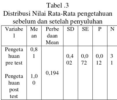  Tabel .3 Mean SD SE Min-Distribusi Nilai Rata-Rata pengetahuan 