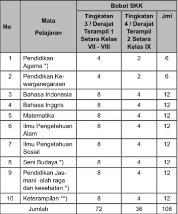 Tabel 2. Struktur Kurikulum Paket B PKBM TUNAS  BANGSA Kecamatan Sumber