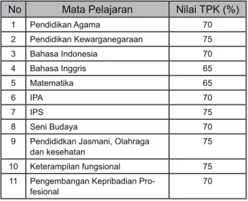 Tabel 3. Data Kriteria Ketuntasan Belajar Minimum