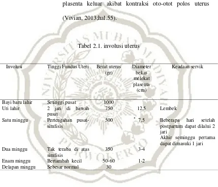 Tabel 2.1. involusi uterus 