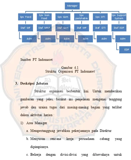 Gambar  4.1 Struktur  Organisasi  PT  Indomaret 