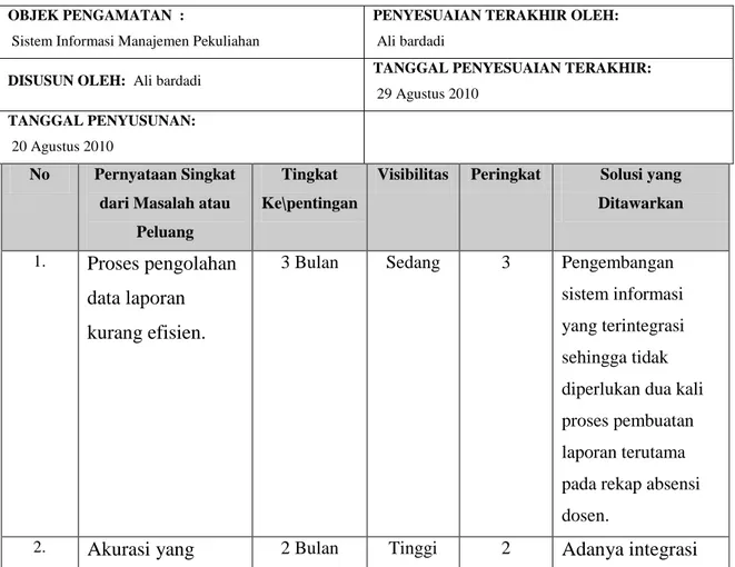 Tabel 1 Tabel Pernyataan Masalah 