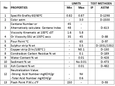 Tabel 2.1. Karakteristik Mutu Solar 