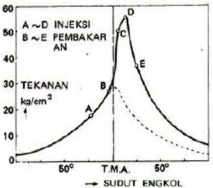 Gambar 2.2. Grafik proses pembakaran mesin diesel (Arismunandar,W, 2004) 