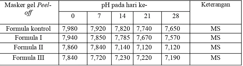 Tabel 2. Hasil Uji pH Masker Gel Peel-Off Ekstrak Etanol Daun Afrika (Vernoniaamygdalina Del.) Selama Penyimpanan 28 Hari