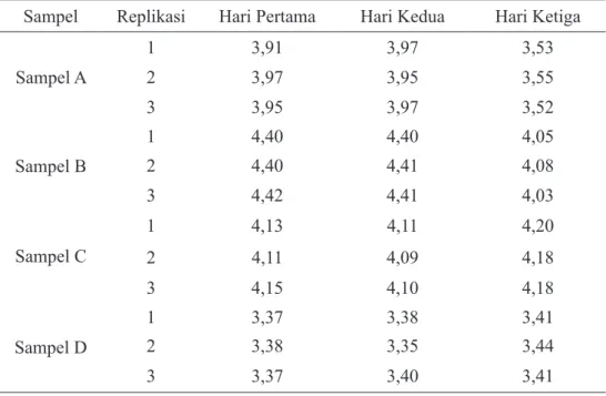 Tabel 2. Hasil pengukuran PH